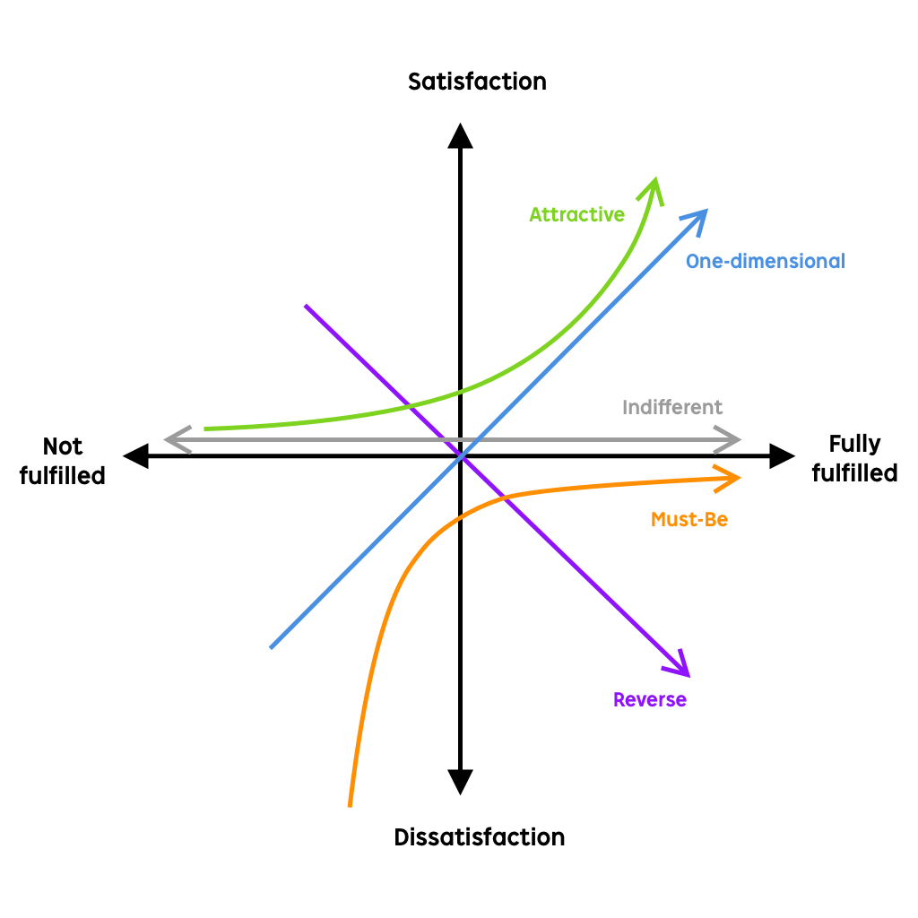 dissatisfiers satisfiers and exciters delighters